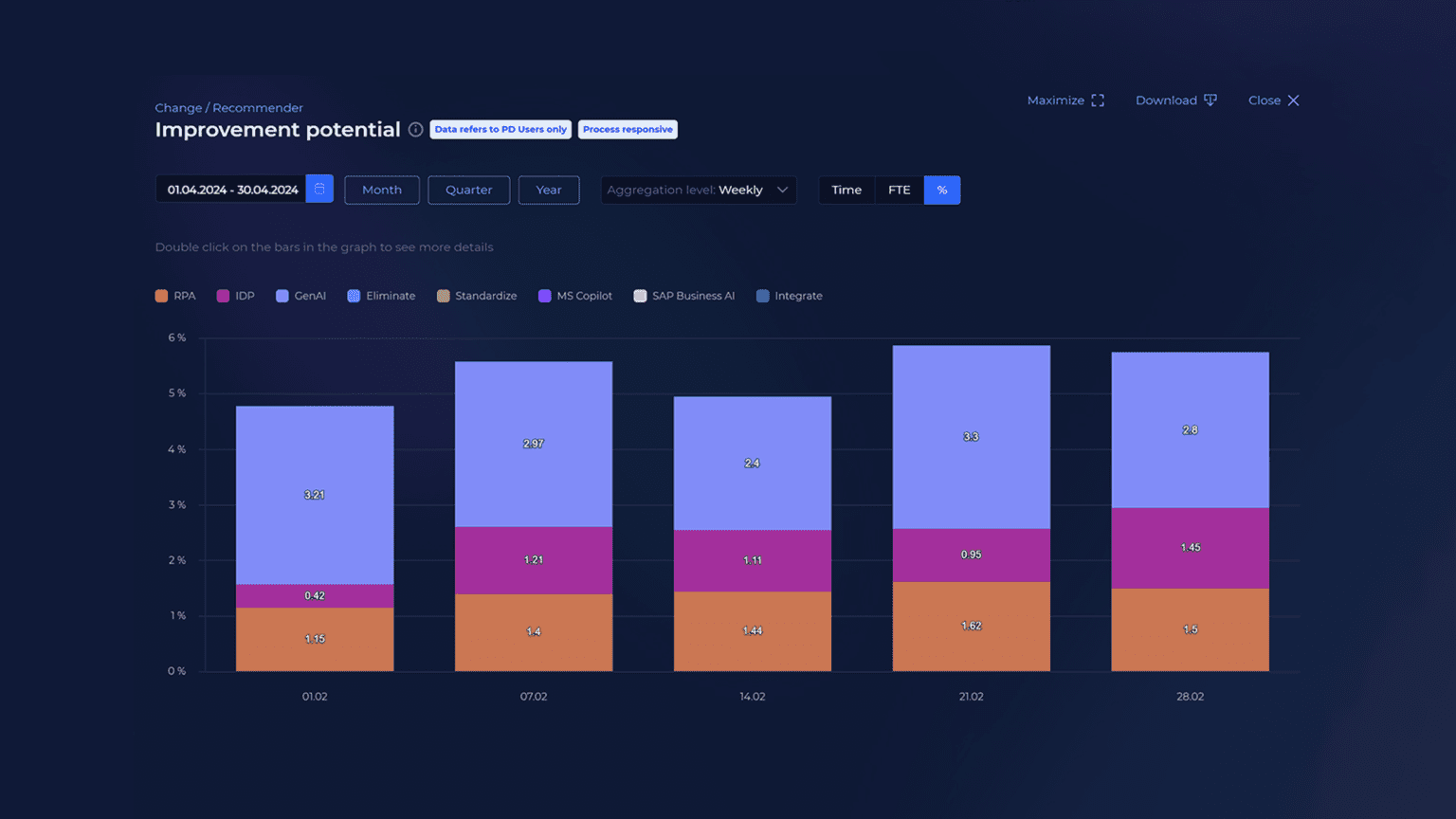 a screenshot from the kyp.ai platform showing an "Improvement potential" dashboard. The dark-themed interface displays a stacked bar chart with weekly data from 01.04.2024 to 30.04.2024. The chart compares different improvement strategies like RPA, IDP, GenAI, Eliminate, Standardize, MS Copilot, SAP Business AI, and Integrate. Each bar represents a week, showing the potential improvement percentages for various strategies, with GenAI consistently having the highest percentage across all weeks. The interface includes options for time period selection, aggregation level, and viewing metrics in Time, FTE, or percentage.